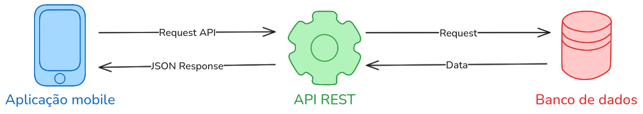 Fluxo de dados entre Aplicação, API e Banco de dados.